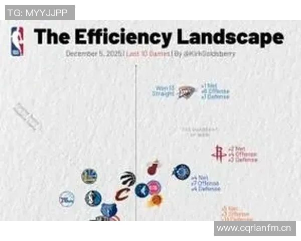 各队净效率与攻防效率分析雷霆防守效率领跑火箭进攻效率居首
